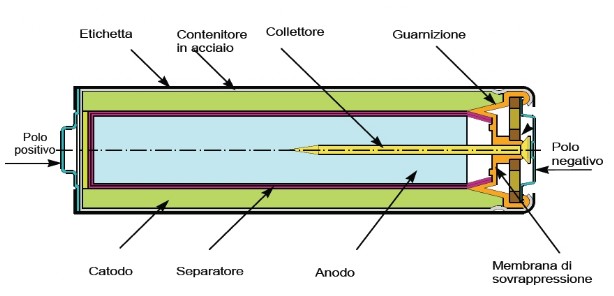 Lo schema mostra la struttura di una batteria alcalina al manganese.