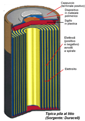 Analisi dei materiali per il catodo delle batterie agli ioni di litio  derivanti da cobalto, nichel e manganese